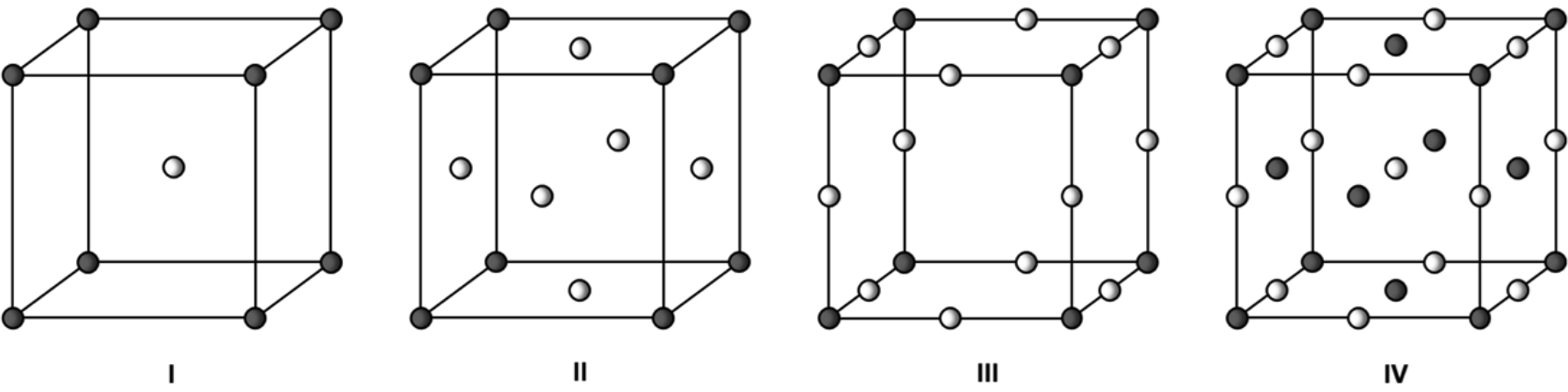 Quatro células unitárias cúbicas, identificadas por I, II, III e IV, com esferas escuras e claras. I: esferas escuras nos oito vértices e uma esfera clara no centro do cubo. II: esferas escuras nos oito vértices e esferas claras nos centros das seis faces. III: esferas escuras nos oito vértices e esferas claras nos pontos médios das doze arestas. IV: esferas escuras nos oito vértices e nos centros das seis faces, e esferas claras nos pontos médios das doze arestas e no centro do cubo.