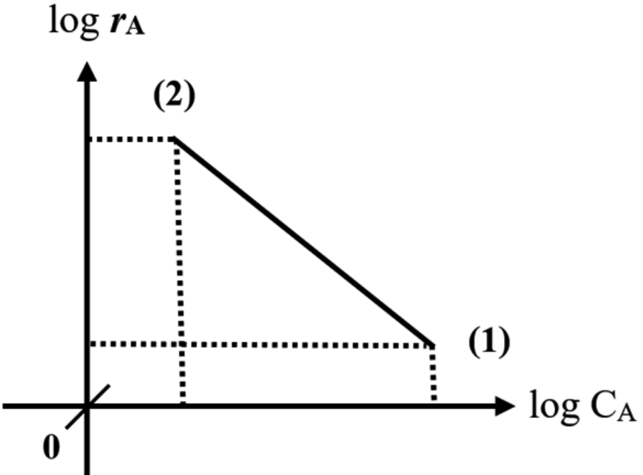Gráfico com eixo vertical $\log r_A$ e eixo horizontal $\log C_A$, com origem indicada por 0. Um segmento de reta decrescente liga o ponto (2), acima e à esquerda, ao ponto (1), abaixo e à direita, ambos no primeiro quadrante. Linhas pontilhadas horizontais e verticais projetam os dois pontos nos eixos.