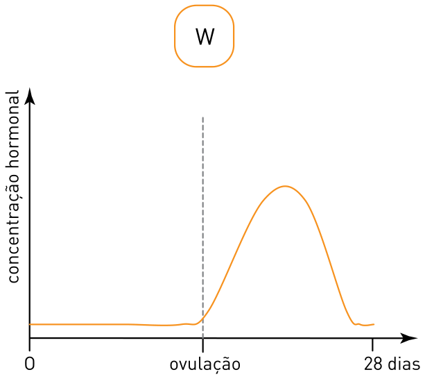 F1 Gráfico W da concentração hormonal ao longo do ciclo de 28 dias