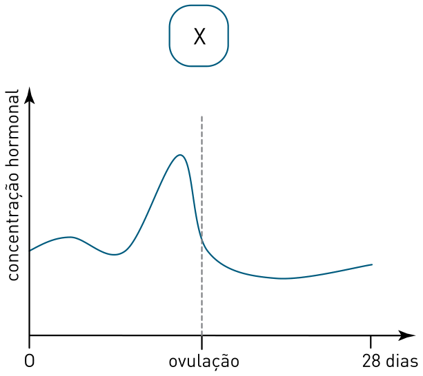 F2 Gráfico X da concentração hormonal ao longo do ciclo de 28 dias