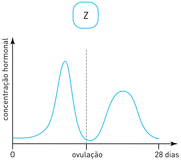 F4 Gráfico Z da concentração hormonal ao longo do ciclo de 28 dias