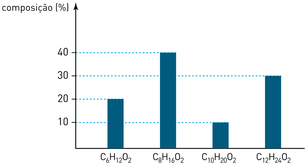 F1 Gráfico de barras representando a composição percentual dos ésteres: C6H12O2 com 20%, C8H16O2 com 40%, C10H20O2 com 10% e C12H24O2 com 30%.