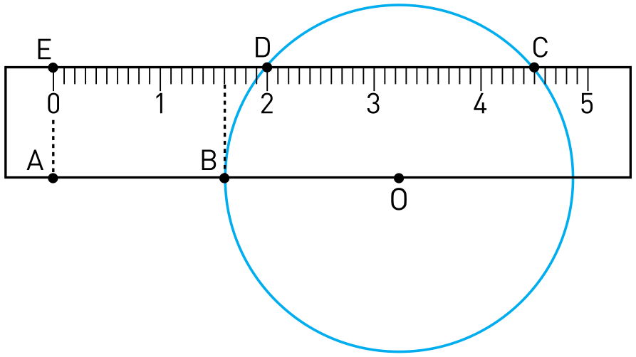 Régua retangular graduada em centímetros e milímetros, sobreposta a uma circunferência com centro O em sua borda inferior. A borda superior da régua contém os pontos E (no zero), D (no valor 2,0) e C (no valor 4,5), sendo que D e C também pertencem à circunferência. Na borda inferior estão os pontos A (alinhado verticalmente com E), B (alinhado verticalmente com a marca de 1,6 e pertencente à circunferência) e O (centro da circunferência).
