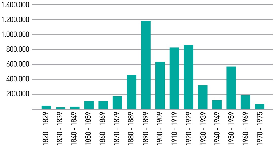 Gráfico de barras da imigração no Brasil entre 1820 e 1975, com valores de 0 a 1.400.000 no eixo vertical por períodos decenais no eixo horizontal. Destaca-se o pico de imigração entre 1890 e 1899, ultrapassando 1.100.000 imigrantes.