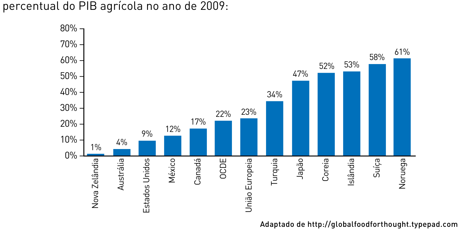 F1 Gráfico de barras verticais apresentando a estimativa de apoio estatal ao produtor rural em percentual do PIB agrícola no ano de 2009: Nova Zelândia (1%), Austrália (4%), Estados Unidos (9%), México (12%), Canadá (17%), OCDE (22%), União Europeia (23%), Turquia (34%), Japão (47%), Coreia (52%), Islândia (53%), Suíça (58%) e Noruega (61%).