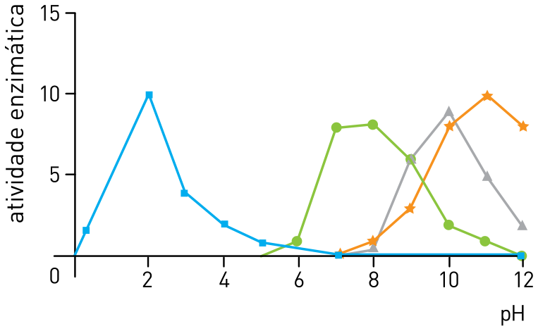 Gráfico da atividade enzimática em função do pH (0 a 12) apresentando quatro curvas identificadas pelas letras W, X, Y e Z