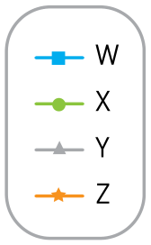 Legenda identificando as curvas W, X, Y e Z