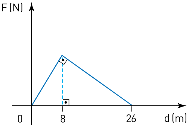 F1 Gráfico da intensidade da força F em função do deslocamento d. No gráfico, uma curva poligonal azul parte da origem (0), atinge um vértice superior em d = 8 e depois desce até d = 26, formando um triângulo. O ângulo no vértice superior é reto, e a projeção desse vértice sobre o eixo horizontal em d = 8 é indicada por uma linha vertical tracejada perpendicular ao eixo.