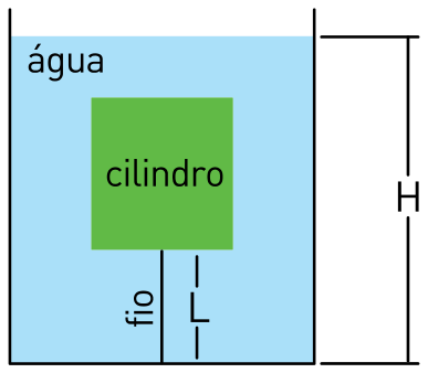 Recipiente com água até a altura H, contendo um cilindro submerso preso ao fundo por um fio esticado de comprimento L
