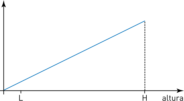 Gráfico da força F em função da altura, partindo da origem e crescendo linearmente até H