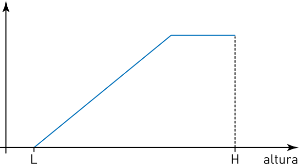 Gráfico da força F em função da altura, nula até L, crescendo linearmente e estabilizando em um valor constante antes de H