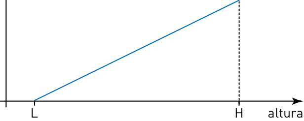 Gráfico da força F em função da altura, nula até L e crescendo linearmente até H