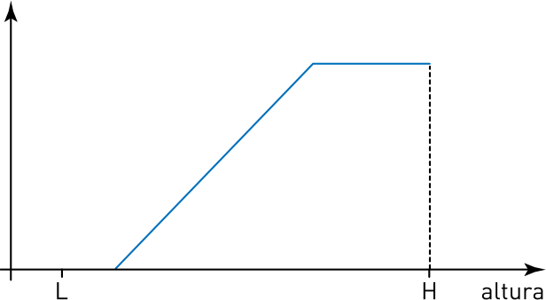Gráfico da força F em função da altura, nula até um ponto após L, crescendo linearmente e estabilizando em um valor constante antes de H