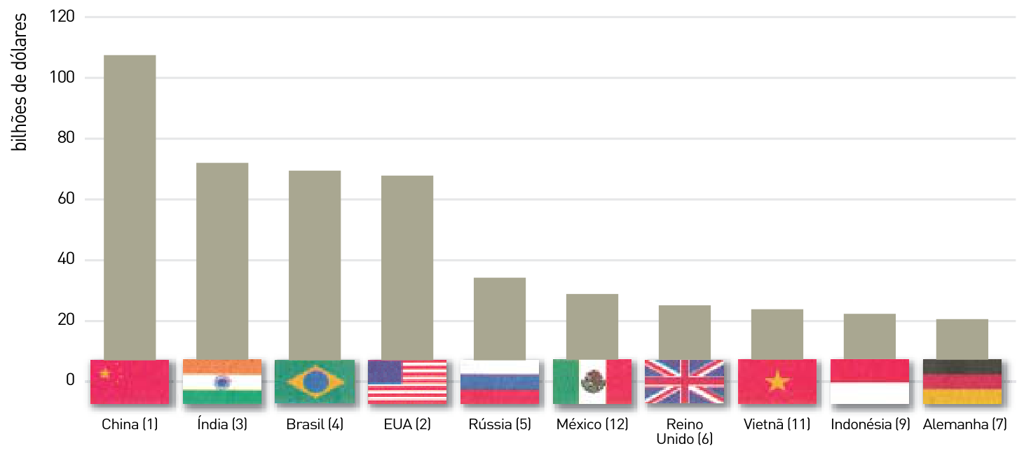 Gráfico de barras das projeções de IED para o período de 2010 a 2012 em bilhões de dólares (eixo vertical de 0 a 120). Países no eixo horizontal com respectivas bandeiras e posição em 2009 entre parênteses: China (1) com mais de 100 bilhões; Índia (3), Brasil (4) e EUA (2) próximos de 70 bilhões; Rússia (5) com cerca de 35 bilhões; México (12) com cerca de 30 bilhões; Reino Unido (6), Vietnã (11), Indonésia (9) e Alemanha (7) com valores entre 20 e 25 bilhões.