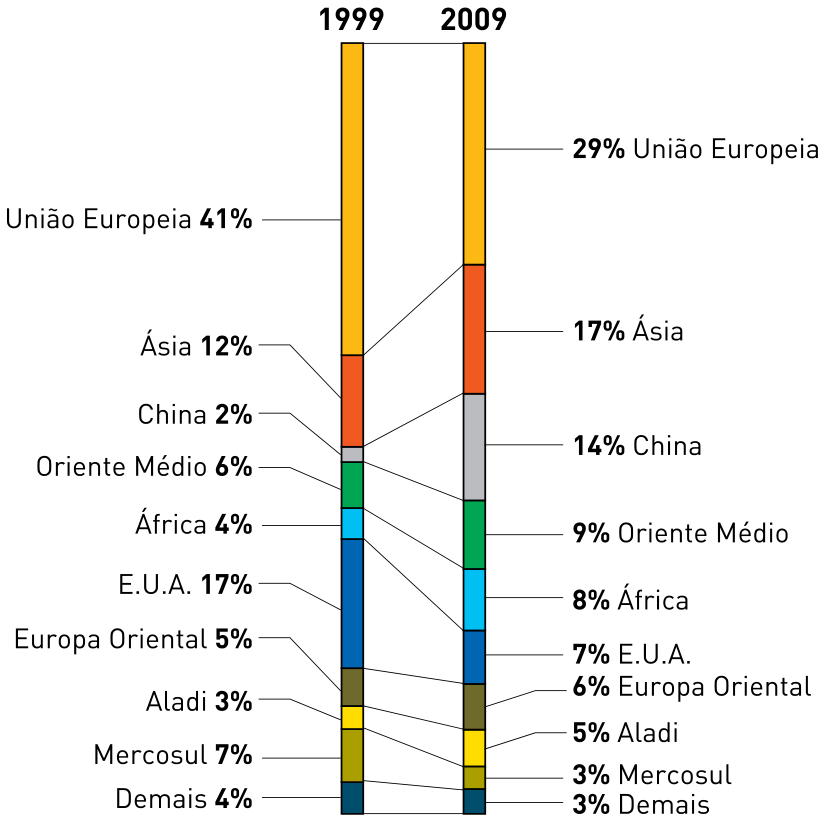 F1 Gráfico de barras empilhadas mostrando a porcentagem dos principais destinos das exportações brasileiras do agronegócio em 1999 e 2009: em 1999, União Europeia (41%), Ásia (12%), China (2%), Oriente Médio (6%), África (4%), E.U.A. (17%), Europa Oriental (5%), Aladi (3%), Mercosul (7%) e Demais (4%); em 2009, União Europeia (29%), Ásia (17%), China (14%), Oriente Médio (9%), África (8%), E.U.A. (7%), Europa Oriental (6%), Aladi (5%), Mercosul (3%) e Demais (3%).