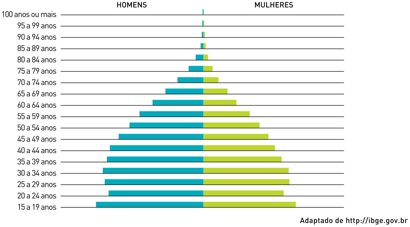 Pirâmide etária da população rural da região Centro-Oeste em 2010, dividida em faixas de 15 a 19 anos até 100 anos ou mais, comparando o contingente de homens e mulheres.