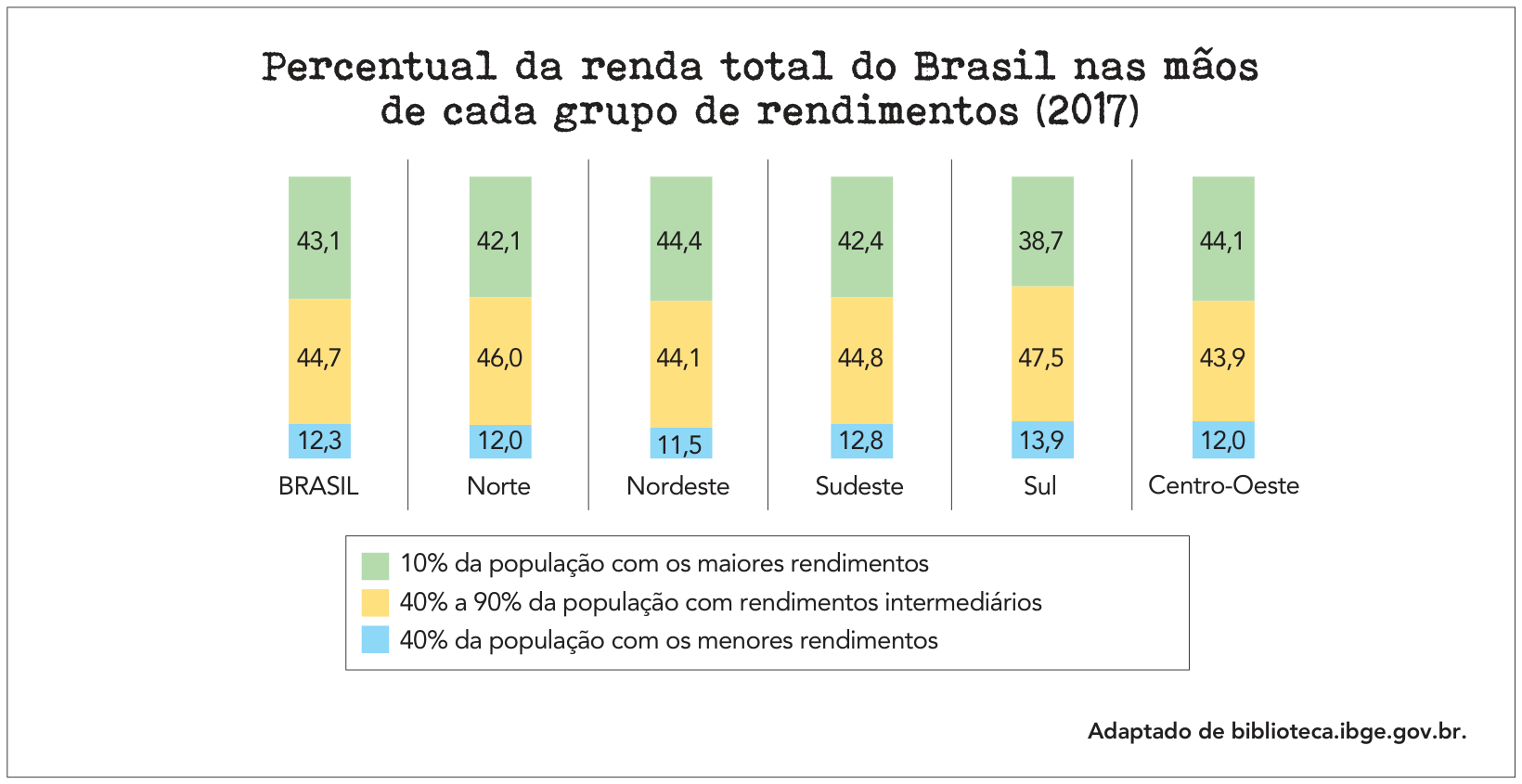 Gráfico de barras empilhadas intitulado "Percentual da renda total do Brasil nas mãos de cada grupo de rendimentos (2017)", apresentando dados para o Brasil e suas cinco macrorregiões (Norte, Nordeste, Sudeste, Sul e Centro-Oeste). Cada barra é dividida em três faixas de rendimentos: 10% da população com os maiores rendimentos (verde, no topo), 40% a 90% da população com rendimentos intermediários (amarelo, no meio) e 40% da população com os menores rendimentos (azul, na base). Os valores percentuais são: Brasil (43,1% topo; 44,7% meio; 12,3% base); Norte (42,1% topo; 46,0% meio; 12,0% base); Nordeste (44,4% topo; 44,1% meio; 11,5% base); Sudeste (42,4% topo; 44,8% meio; 12,8% base); Sul (38,7% topo; 47,5% meio; 13,9% base); Centro-Oeste (44,1% topo; 43,9% meio; 12,0% base).