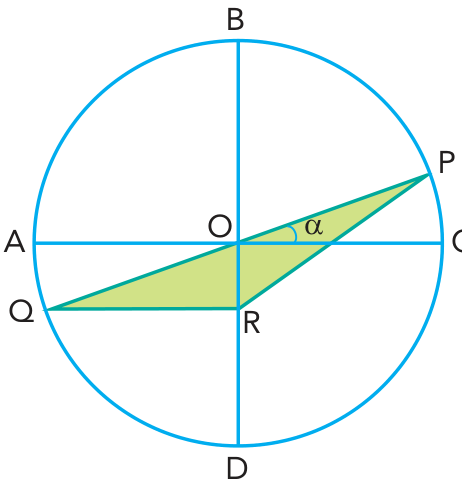 F1 Circunferência de centro O, com o diâmetro horizontal AC, A à esquerda e C à direita, e o diâmetro vertical BD, B acima e D abaixo. O diâmetro PQ é oblíquo, com P no arco BC e Q na parte inferior esquerda da circunferência. R está no raio OD, e QR é horizontal, paralelo a AC. Os segmentos PQ, QR e RP delimitam o triângulo PQR, sombreado em verde. O ângulo entre OC e OP está marcado por α.