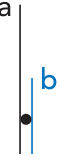 F4 Arranjo com duas linhas verticais de comprimentos diferentes, uma longa e preta identificada por a e outra curta e azul identificada por b, ligadas por um ponto preto na região inferior, indicando um centrômero comum.
