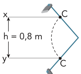 F3 Esquema mostrando o movimento do centro de massa C ao longo de um arco entre as posições x e y, com um desnível vertical h = 0,8 m.