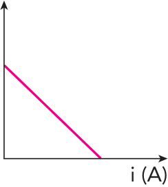 Gráfico cartesiano com eixos U(V) versus i(A), apresentando uma reta inclinada decrescente