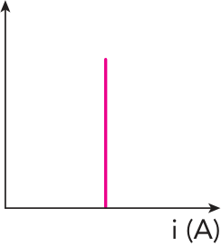 Gráfico cartesiano com eixos U(V) versus i(A), apresentando um segmento de reta vertical