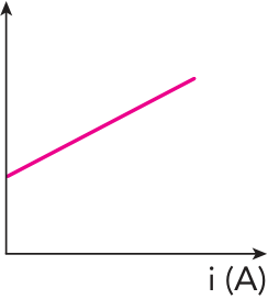 Gráfico cartesiano com eixos U(V) versus i(A), apresentando uma reta inclinada crescente