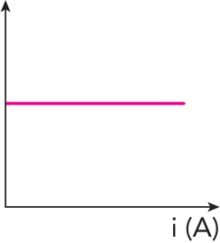 Gráfico cartesiano com eixos U(V) versus i(A), apresentando uma reta horizontal