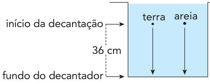 Esquema de um decantador mostrando a trajetória vertical descendente de partículas de terra e areia, com indicação da distância de 36 cm entre o início da decantação e o fundo do decantador.