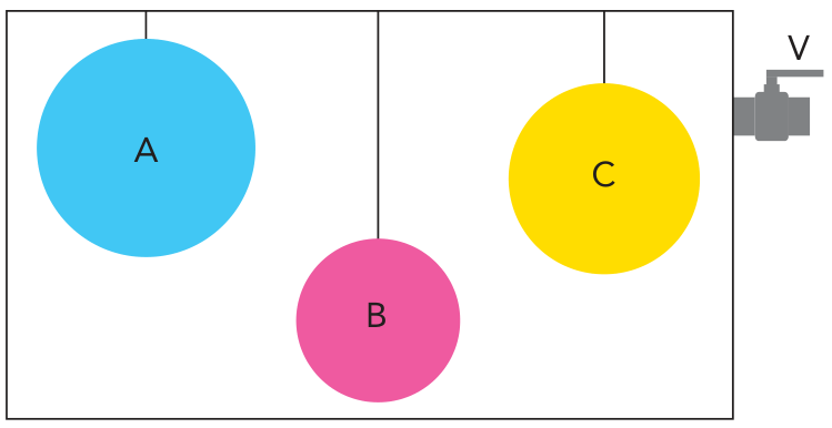 F1 Esquema de um recipiente fechado com uma válvula V na lateral direita superior, dentro do qual estão suspensos por fios verticais três corpos esféricos identificados como A (à esquerda, azul), B (ao centro, mais abaixo, rosa) e C (à direita, amarelo).