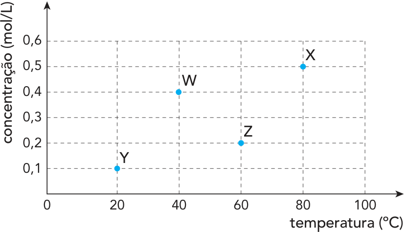 Gráfico de concentração (mol/L) em função da temperatura (°C). O eixo horizontal apresenta os valores 0, 20, 40, 60, 80 e 100; o eixo vertical apresenta os valores 0,1, 0,2, 0,3, 0,4, 0,5 e 0,6. Os pontos indicam os experimentos W (40 °C; 0,4 mol/L), X (80 °C; 0,5 mol/L), Y (20 °C; 0,1 mol/L) e Z (60 °C; 0,2 mol/L).