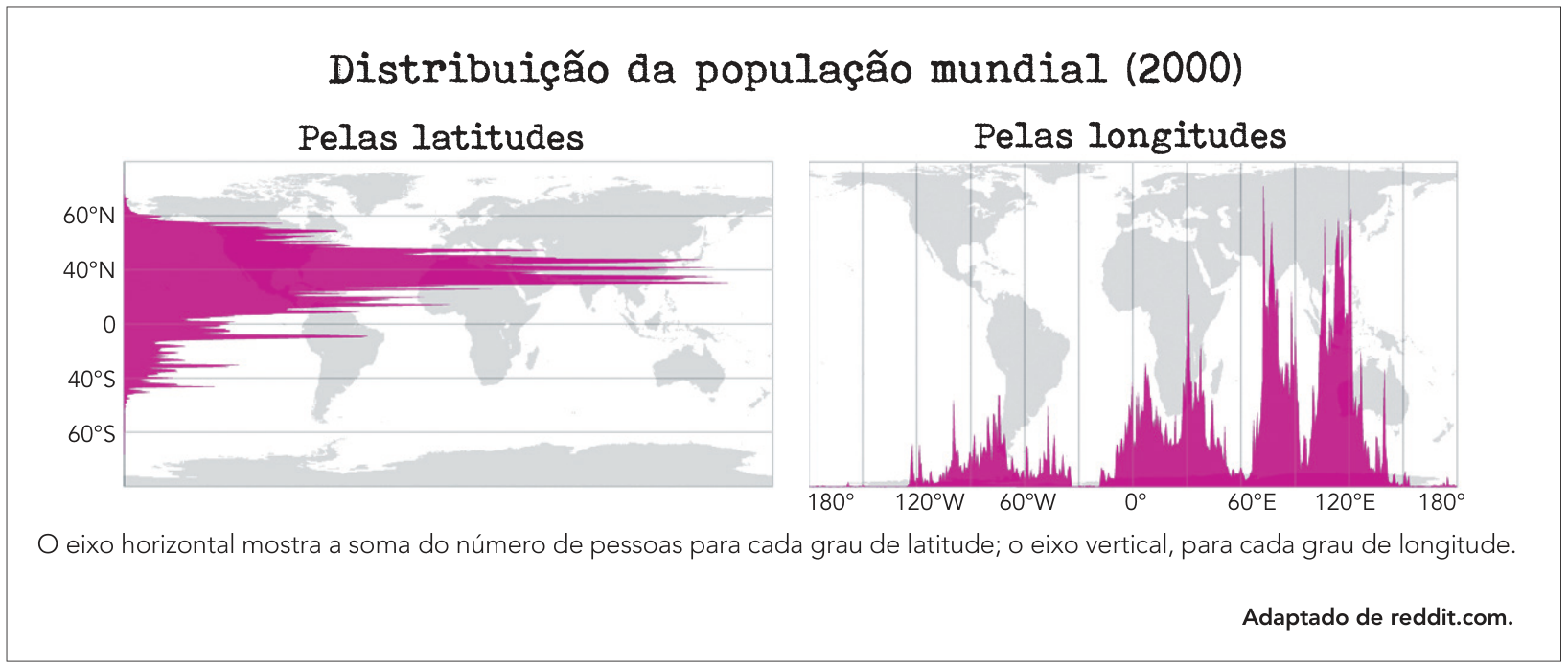 Dois gráficos combinados com mapas-múndi sob o título "Distribuição da população mundial (2000)". À esquerda, "Pelas latitudes", um histograma horizontal com barras em rosa orientadas no sentido horizontal associadas às latitudes marcadas de 60°S a 60°N, exibindo os maiores picos populacionais entre 20°N e 40°N. À direita, "Pelas longitudes", um histograma vertical com barras em rosa associadas às longitudes marcadas de 180°W a 180°E, apresentando os picos mais elevados entre 60°E e 120°E. Abaixo dos mapas, consta a legenda: "O eixo horizontal mostra a soma do número de pessoas para cada grau de latitude; o eixo vertical, para cada grau de longitude.", com crédito no canto inferior direito: "Adaptado de reddit.com."