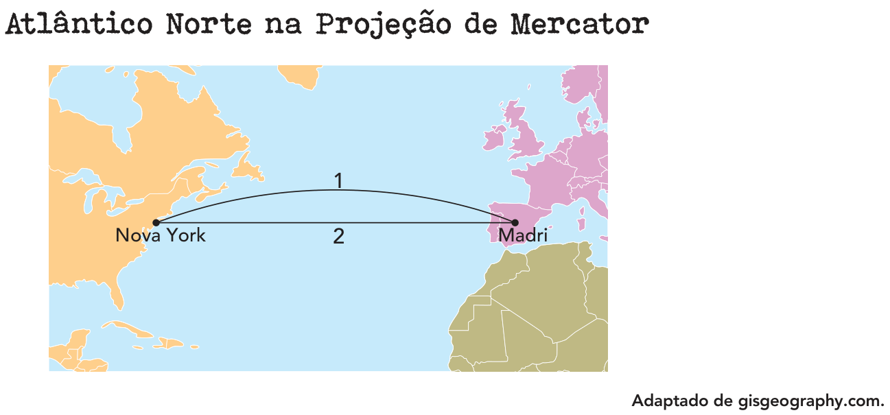 Mapa do Atlântico Norte na Projeção de Mercator mostrando a ligação entre Nova York e Madri por duas rotas: a linha 1, curva em direção ao norte, e a linha 2, reta em linha horizontal.