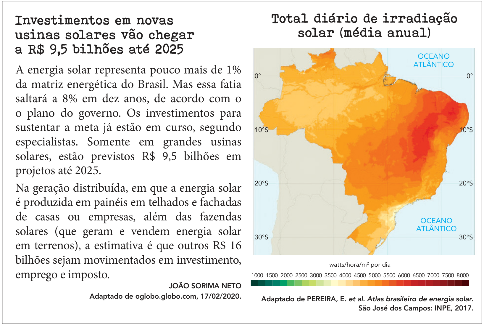 Quadro composto por reportagem e mapa. À esquerda, texto com o título "Investimentos em novas usinas solares vão chegar a R$ 9,5 bilhões até 2025", discorrendo sobre a participação da energia solar na matriz energética brasileira (pouco mais de 1%, com meta de alcançar 8% em dez anos), os investimentos previstos de R$ 9,5 bilhões em grandes usinas até 2025 e de R$ 16 bilhões em geração distribuída. Crédito: João Sorima Neto, Adaptado de oglobo.globo.com, 17/02/2020. À direita, mapa do Brasil intitulado "Total diário de irradiação solar (média anual)", com coordenadas de 0° a 30° S, apresentando a irradiação solar no território brasileiro por meio de escala de cores (em watts/hora/m² por dia, variando de 1000 a 8000), na qual predominam tons de amarelo, laranja e vermelho (entre 4500 e mais de 6500 watts/hora/m² por dia) em praticamente todo o país, com maiores índices no Nordeste e porções do Sudeste e Centro-Oeste. Crédito: Adaptado de PEREIRA, E. et al. Atlas brasileiro de energia solar. São José dos Campos: INPE, 2017.