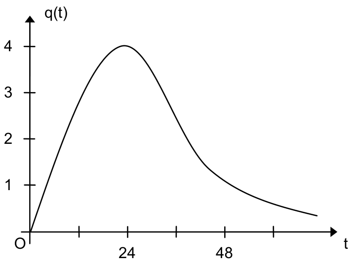 Gráfico de q(t) por t, partindo da origem (0, 0), atingindo o valor máximo 4 em t = 24 e decrescendo até valores menores que 1 após t = 48.