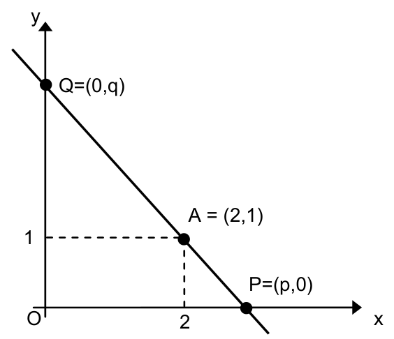 F1 Sistema cartesiano ortogonal Oxy com uma reta passando pelos pontos Q=(0,q) no eixo y, A=(2,1) e P=(p,0) no eixo x.