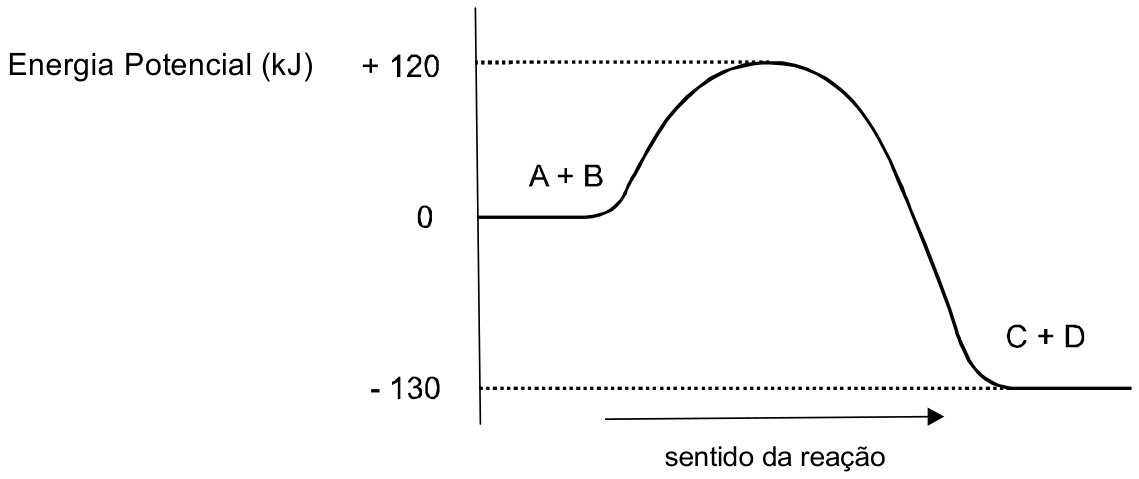 F1 Gráfico de energia potencial em função do sentido da reação, indicando reagentes A + B no nível 0 kJ, o topo da curva em +120 kJ e os produtos C + D no nível -130 kJ.