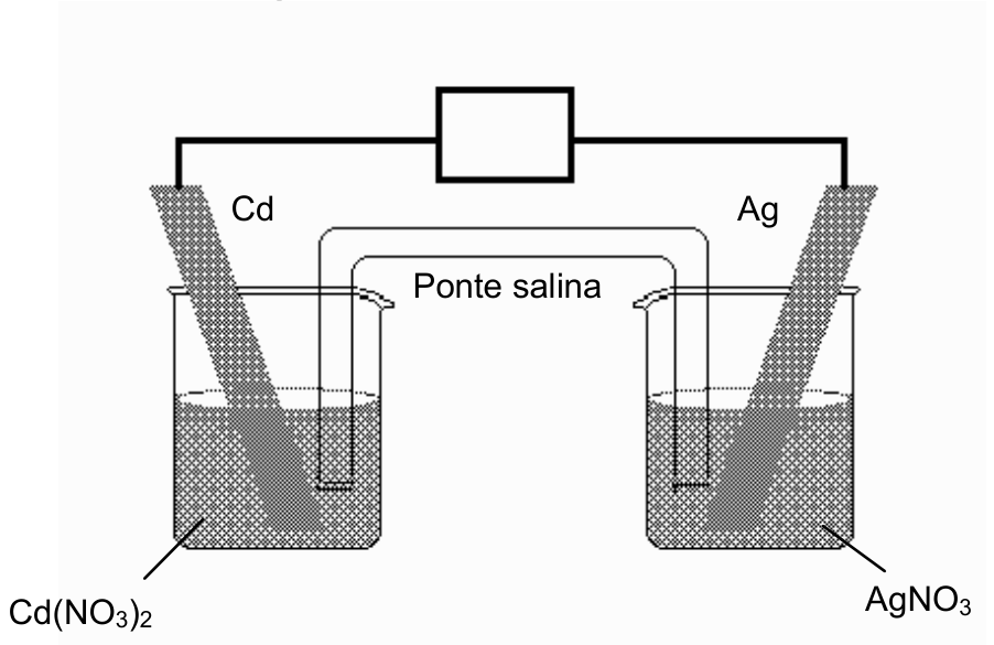 Esquema de célula eletroquímica contendo dois béqueres conectados por uma ponte salina e um circuito elétrico externo com um componente retangular central. O béquer da esquerda contém uma solução de Cd(NO3)2 com um eletrodo de Cd imerso. O béquer da direita contém uma solução de AgNO3 com um eletrodo de Ag imerso.