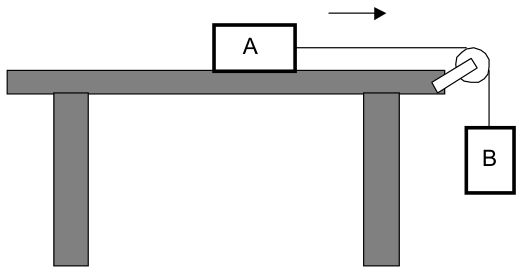 Esquema de um plano horizontal (mesa) sobre o qual repousa um bloco A conectado por um fio horizontal que passa por uma polia fixada na borda direita da mesa. Do outro lado da polia, o fio desce verticalmente sustentando um bloco B suspenso. Uma seta horizontal apontando para a direita acima do bloco A indica o sentido do movimento.