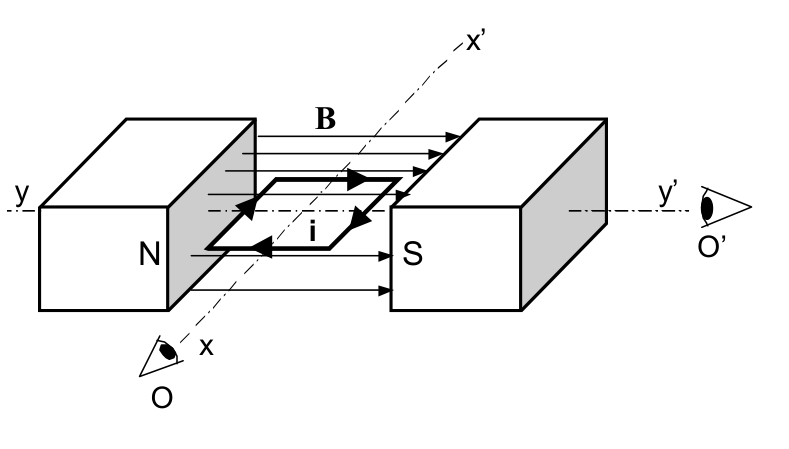 Esquema de um motor elétrico com polos magnéticos Norte (N) e Sul (S), linhas de campo magnético B orientadas de N para S, espira retangular percorrida por corrente i, eixos de rotação xx' e yy', e observadores O e O'.