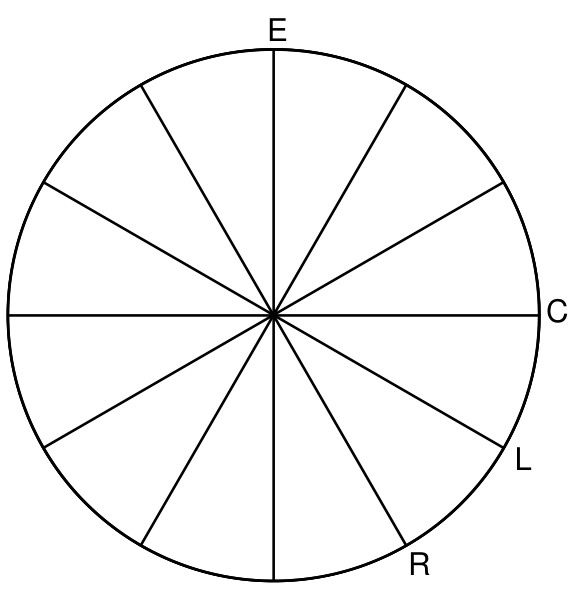 Esquema de uma praça circular com 12 raios que vão do centro até a borda, dividindo o círculo em 12 partes iguais. Na extremidade superior (12 horas) está assinalado o ponto E; na extremidade leste (3 horas) está o ponto C; a um raio abaixo de C (4 horas) está o ponto L; e a um raio abaixo de L (5 horas) está o ponto R.