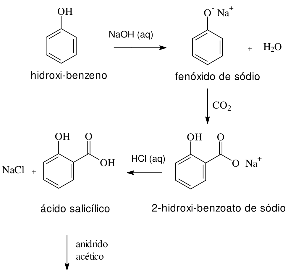 Esquema de reações que mostra a conversão de hidroxi-benzeno em fenóxido de sódio via NaOH (aq), seguido da reação com CO2 para formar 2-hidroxi-benzoato de sódio, que com HCl (aq) produz ácido salicílico e NaCl, o qual reage com anidrido acético.