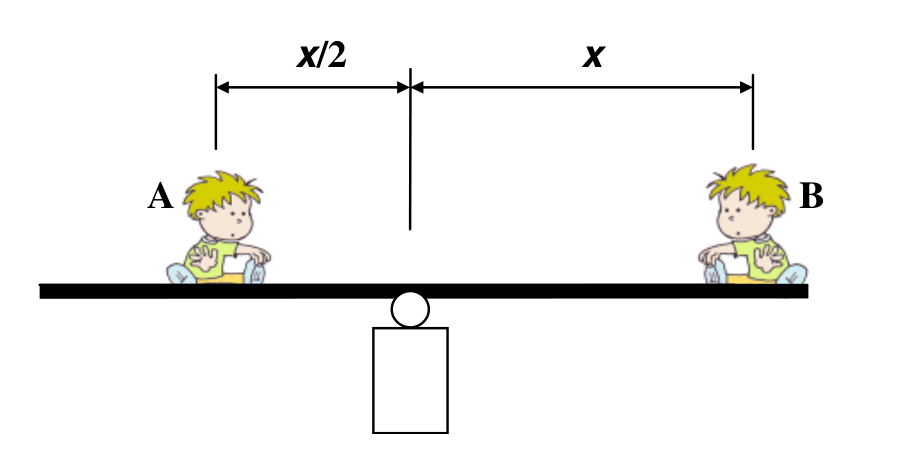 Ilustração de uma gangorra em equilíbrio na horizontal com apoio central; a criança A está posicionada à esquerda a uma distância x/2 do apoio e a criança B à direita a uma distância x do apoio.