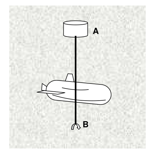 Ilustração de um cilindro A no topo, conectado por um cabo vertical a uma âncora B no fundo do mar, com um mini-submarino enroscado no cabo intermediário.