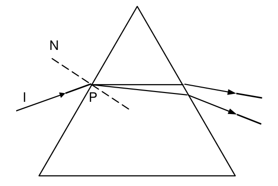 Prisma triangular de vidro imerso no ar com incidência de feixe de luz I no ponto P, indicando a reta normal N tracejada e os raios refratados se dividindo dentro do prisma e ao emergir dele.