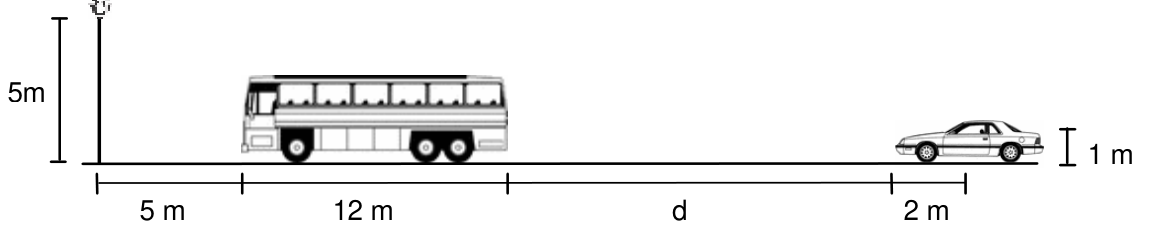 Esquema mostrando em perfil o solo horizontal com um poste de semáforo à esquerda com altura de 5 m, um ônibus de 12 m de comprimento situado a 5 m da base do semáforo, e um carro à direita separado do ônibus por uma distância d. A linha de visão do motorista está a 2 m da frente do carro e a 1 m de altura do chão.