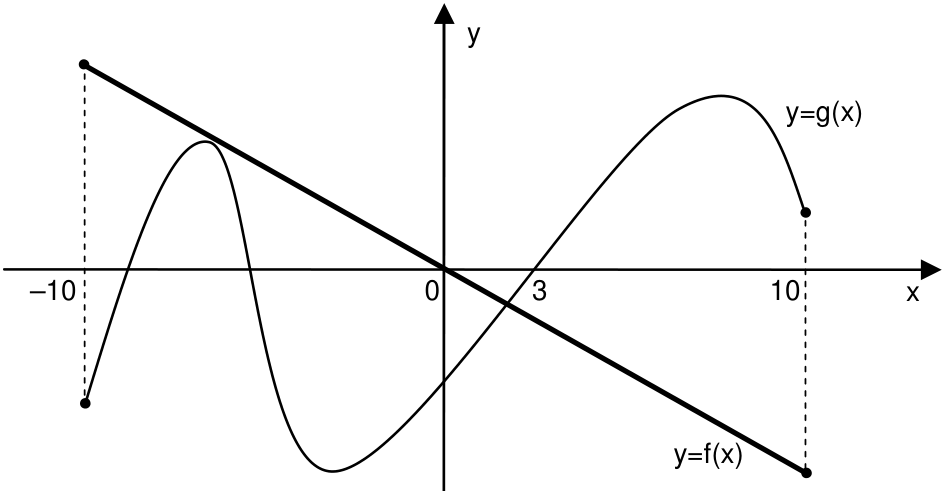 Gráficos das funções no plano cartesiano, com eixo horizontal x e eixo vertical y. O eixo x apresenta as marcações −10, 0, 3 e 10. O gráfico y=f(x) é um segmento de reta decrescente que passa pela origem, com extremos fechados em x=−10, acima do eixo x, e em x=10, abaixo do eixo x. O gráfico y=g(x) é uma curva com extremos fechados: parte de x=−10 abaixo do eixo x, sobe e cruza esse eixo, atinge um máximo local acima dele, desce cruzando novamente o eixo, atinge um mínimo local abaixo dele, volta a subir, cruza o eixo x em 3, atinge outro máximo local e desce até x=10, acima do eixo x. Linhas verticais tracejadas indicam os extremos em x=−10 e x=10.