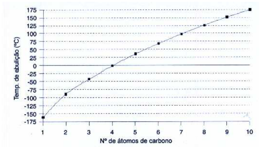 Gráfico de linha mostrando a temperatura de ebulição em graus Celsius em função do número de átomos de carbono, de 1 a 10, para alcanos lineares. A temperatura varia de aproximadamente -160 °C para 1 carbono até cerca de 175 °C para 10 carbonos.
