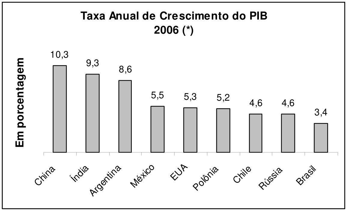 Gráfico de barras verticais intitulado "Taxa Anual de Crescimento do PIB 2006 (*)", indicando os valores em porcentagem para diversos países: China (10,3), Índia (9,3), Argentina (8,6), México (5,5), EUA (5,3), Polônia (5,2), Chile (4,6), Rússia (4,6) e Brasil (3,4).