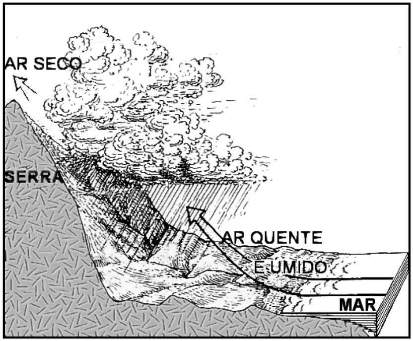 Ilustração representando a formação de chuva orográfica: à direita está o mar, de onde parte uma seta em direção à encosta da serra, rotulada "AR QUENTE E ÚMIDO"; ao subir a encosta, o ar forma uma densa nuvem que precipita em forma de chuva sobre a encosta voltada para o mar; no topo da serra, uma seta apontando para o outro lado indica "AR SECO".